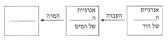 (בספר תמונה של מערכת הניסוי)